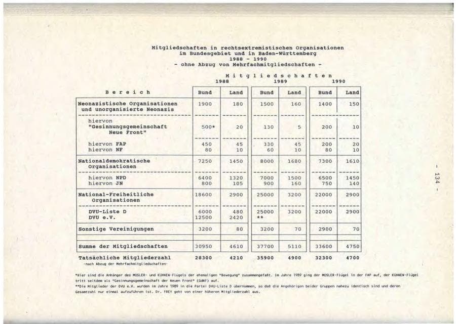 Seite 134 des Verfassungsschutzbericht 1990 Baden-Württemberg