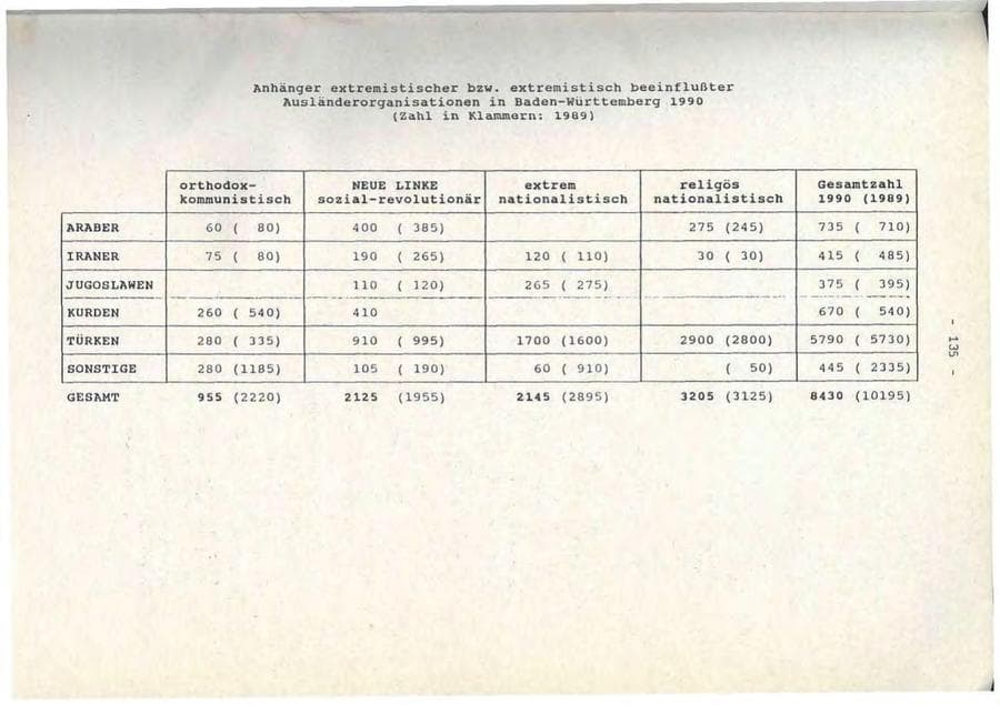 Seite 135 des Verfassungsschutzbericht 1990 Baden-Württemberg