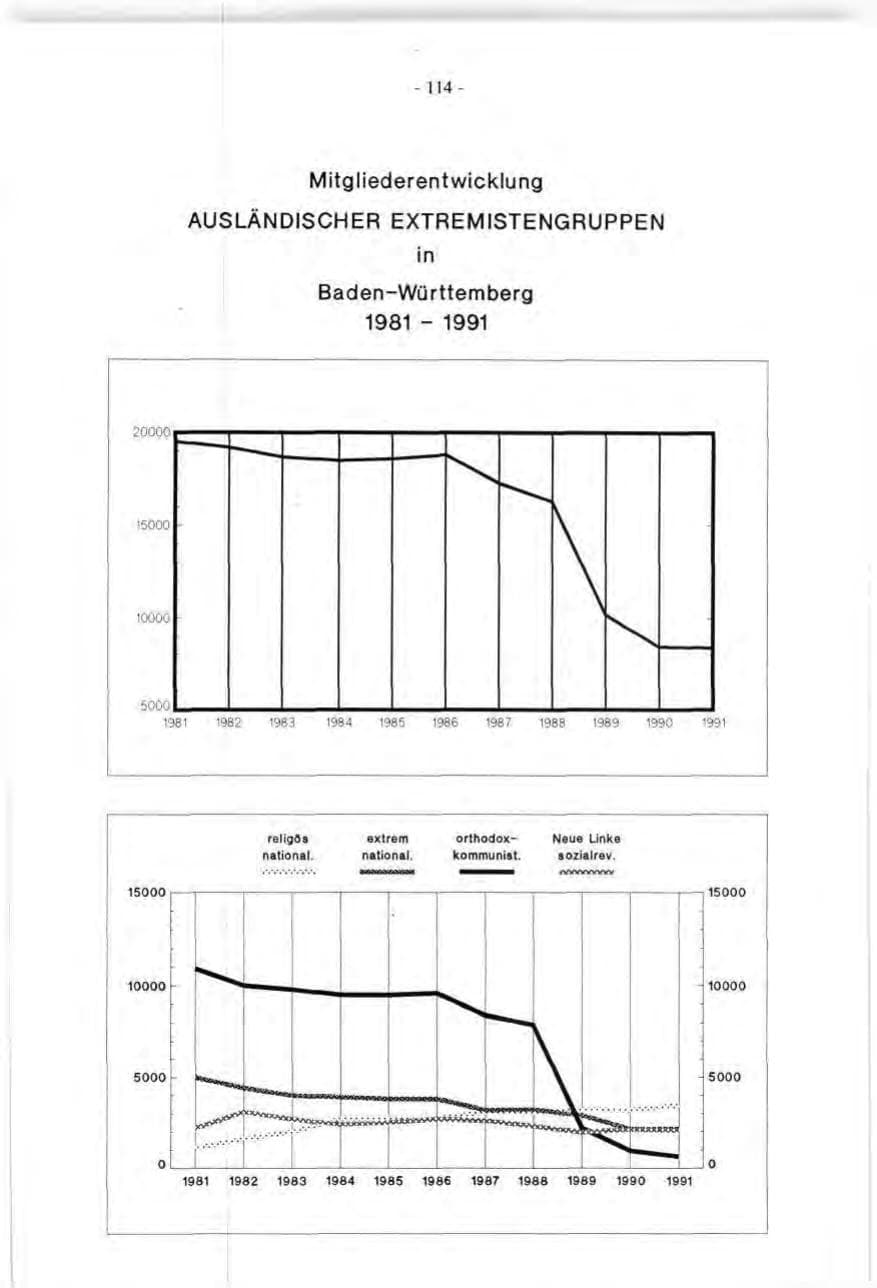 Seite 114 des Verfassungsschutzbericht 1991 Baden-Württemberg