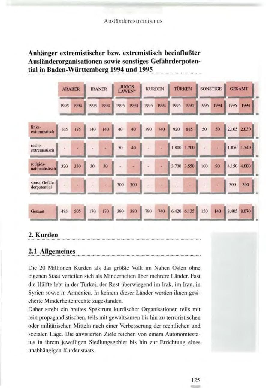 Seite 125 des Verfassungsschutzbericht 1995 Baden-Württemberg