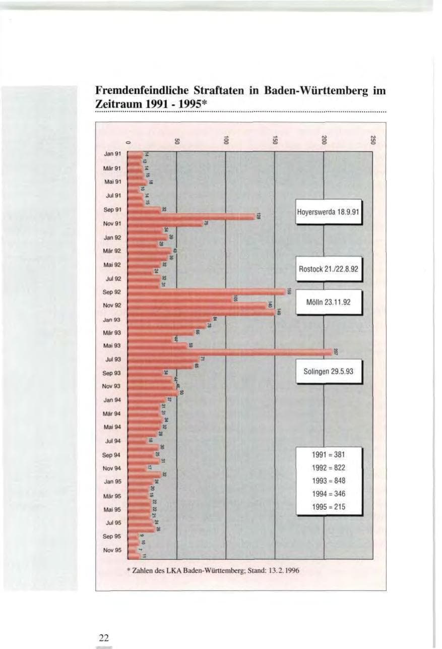 Seite 22 des Verfassungsschutzbericht 1995 Baden-Württemberg