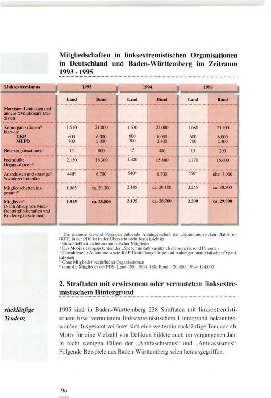 Seite 96 des Verfassungsschutzbericht 1995 Baden-Württemberg