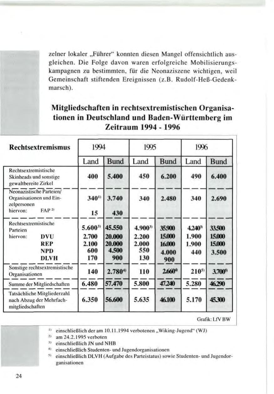 Seite 24 des Verfassungsschutzbericht 1996 Baden-Württemberg