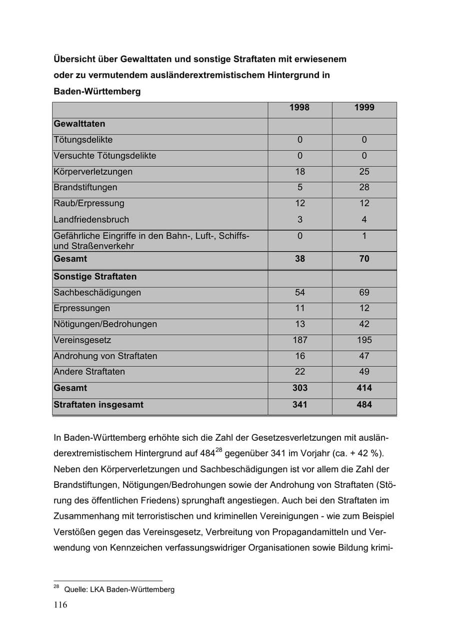 Seite 116 des Verfassungsschutzbericht 1999 Baden-Württemberg