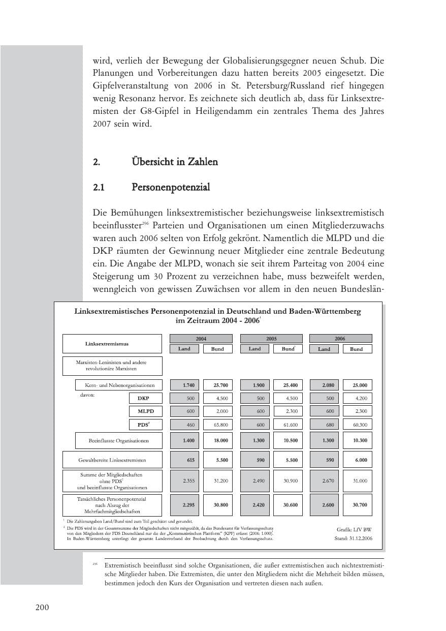 Seite 201 des Verfassungsschutzbericht 2006 Baden-Württemberg