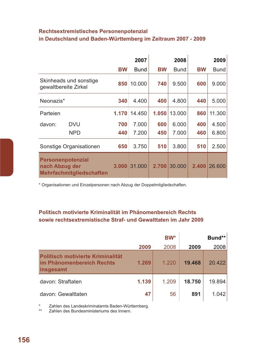 Seite 157 des Verfassungsschutzbericht 2009 Baden-Württemberg