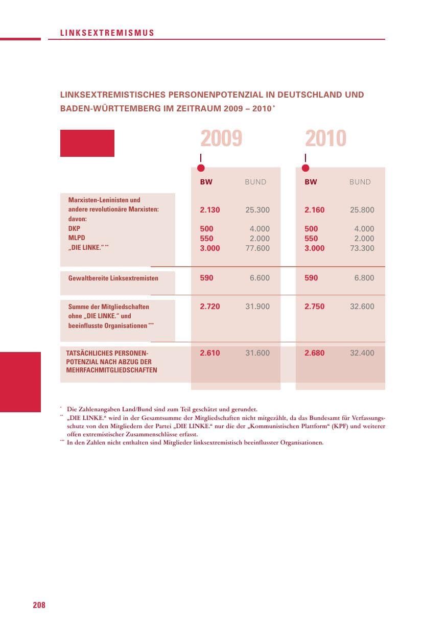 Seite 206 des Verfassungsschutzbericht 2010 Baden-Württemberg
