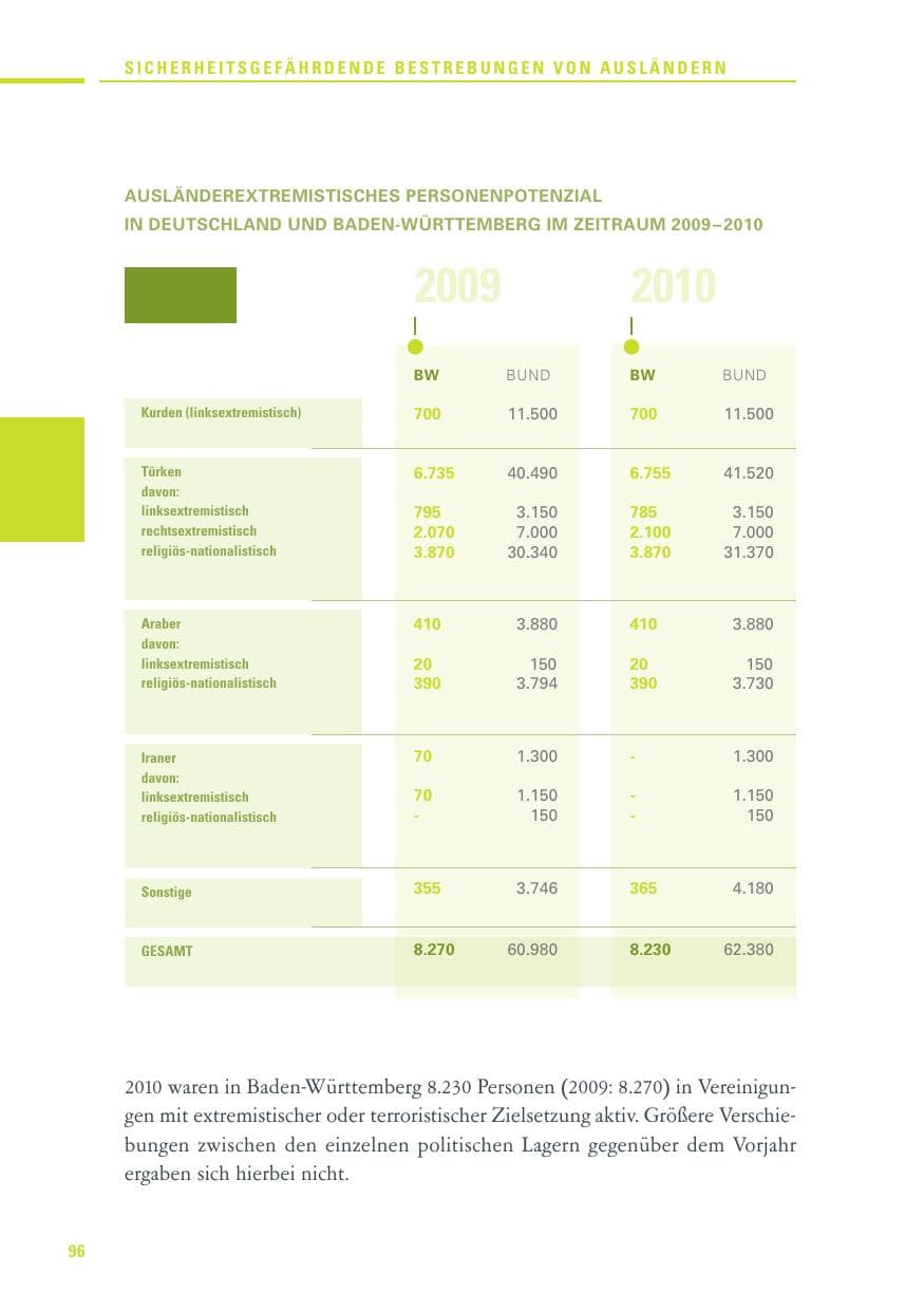 Seite 94 des Verfassungsschutzbericht 2010 Baden-Württemberg
