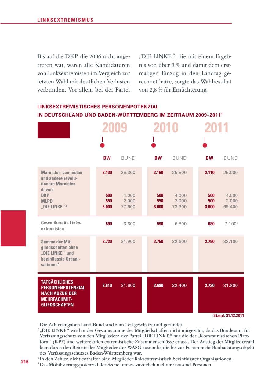 Seite 217 des Verfassungsschutzbericht 2011 Baden-Württemberg