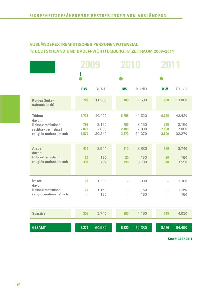 Seite 95 des Verfassungsschutzbericht 2011 Baden-Württemberg
