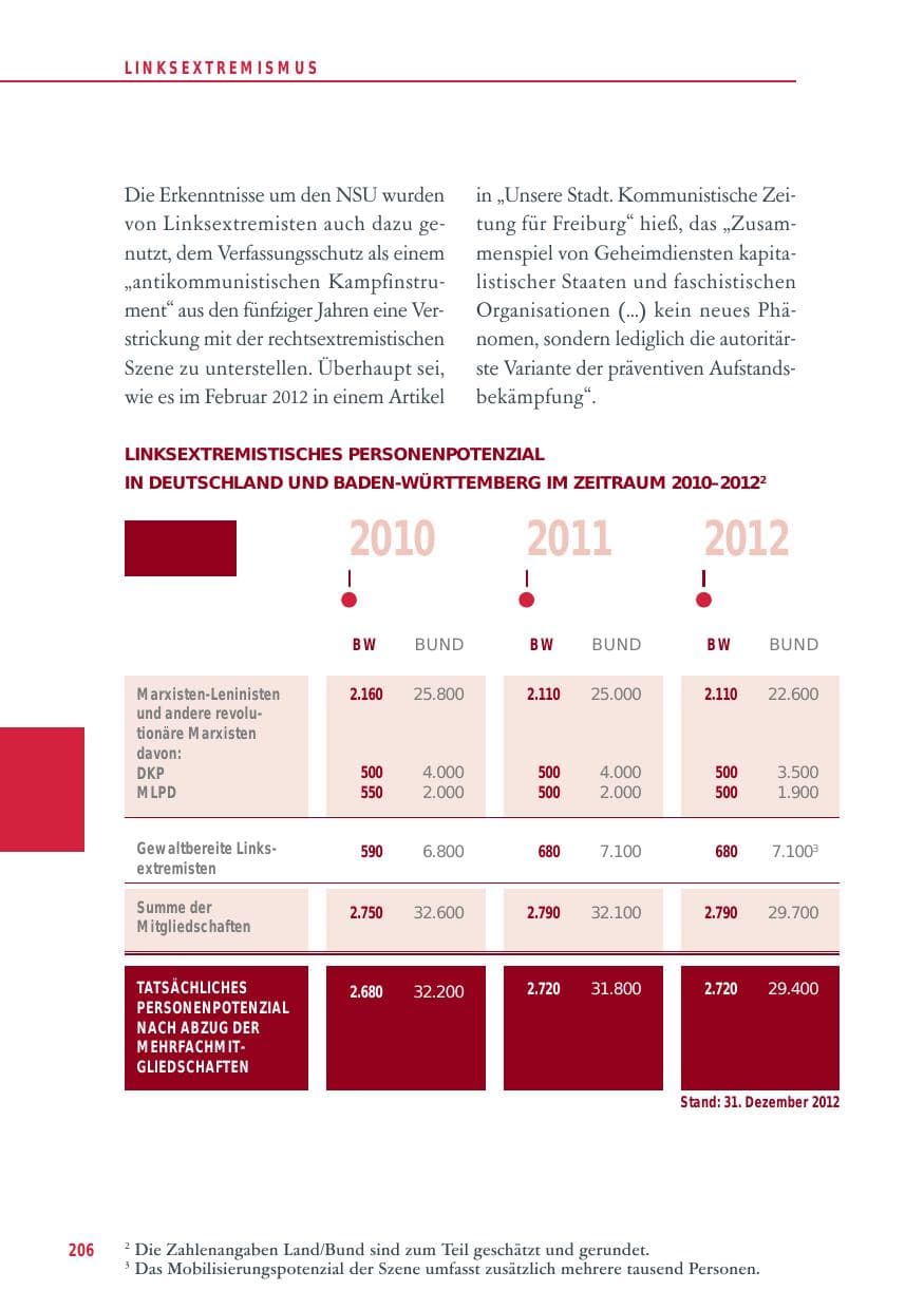 Seite 206 des Verfassungsschutzbericht 2012 Baden-Württemberg
