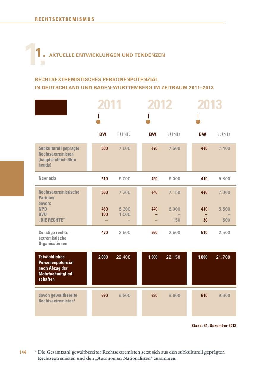 Seite 144 des Verfassungsschutzbericht 2013 Baden-Württemberg