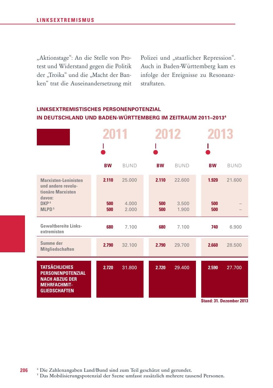 Seite 206 des Verfassungsschutzbericht 2013 Baden-Württemberg