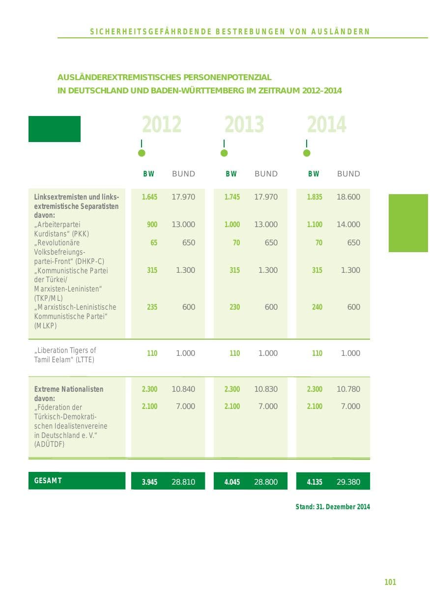 Seite 101 des Verfassungsschutzbericht 2014 Baden-Württemberg