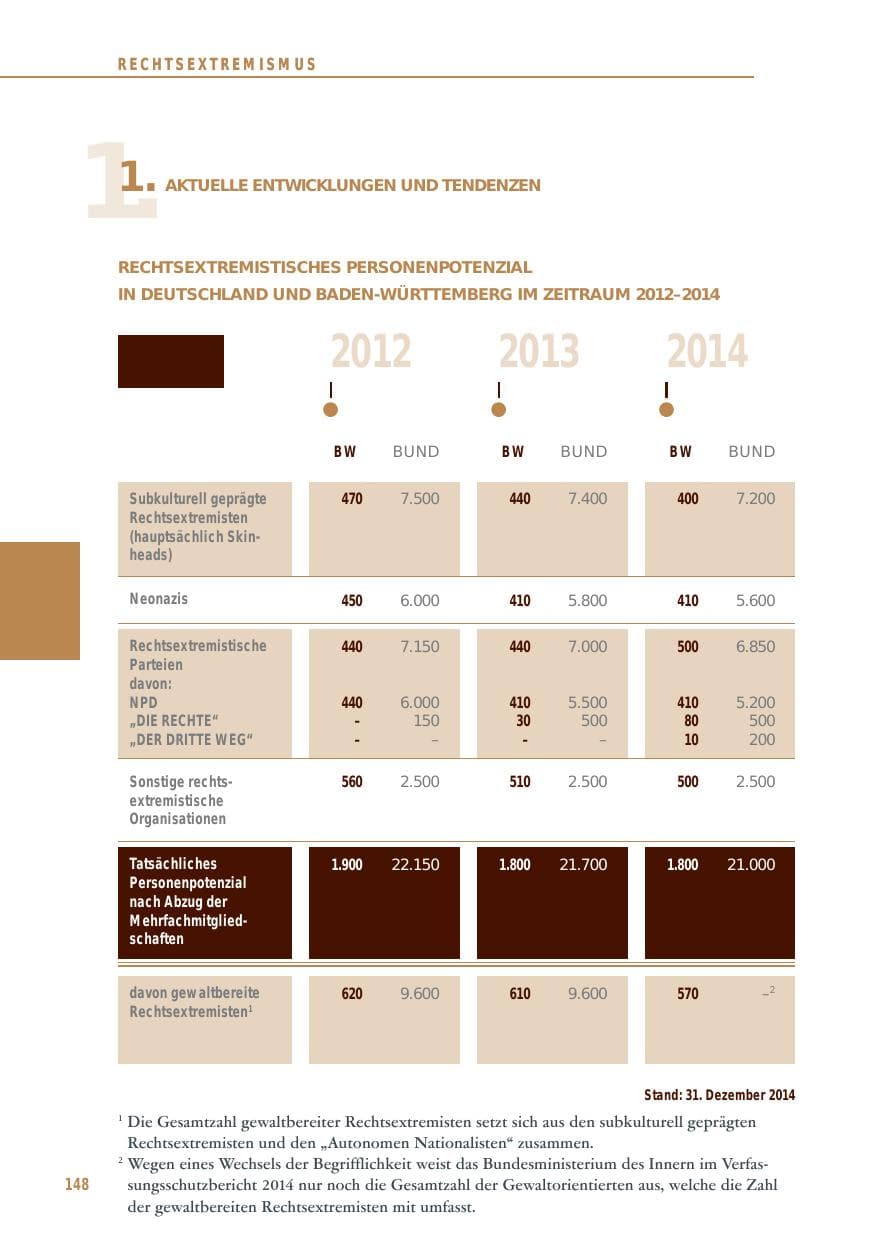 Seite 148 des Verfassungsschutzbericht 2014 Baden-Württemberg