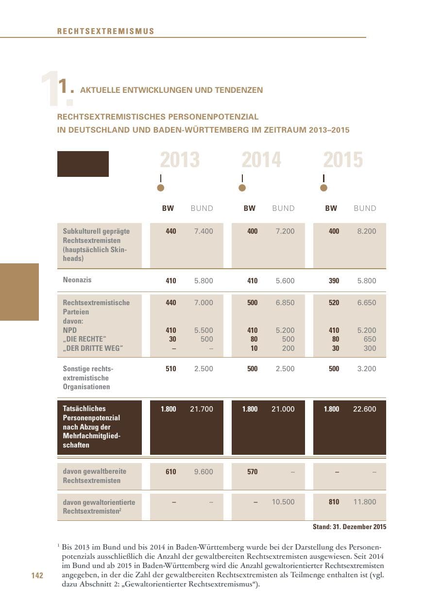 Seite 142 des Verfassungsschutzbericht 2015 Baden-Württemberg