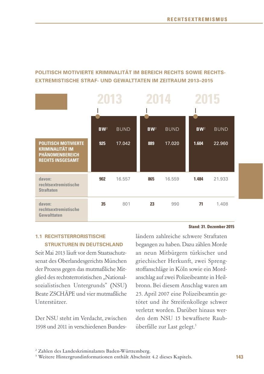 Seite 143 des Verfassungsschutzbericht 2015 Baden-Württemberg