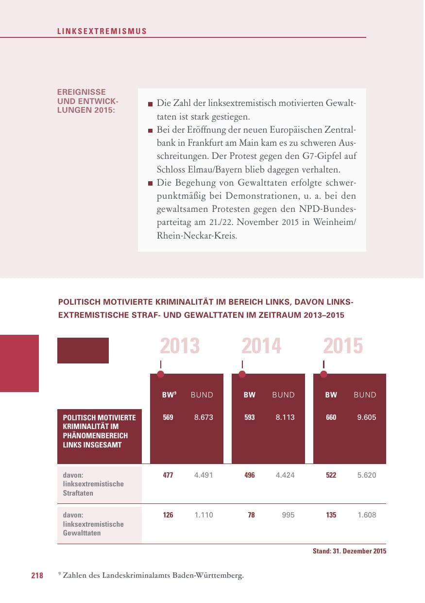 Seite 218 des Verfassungsschutzbericht 2015 Baden-Württemberg