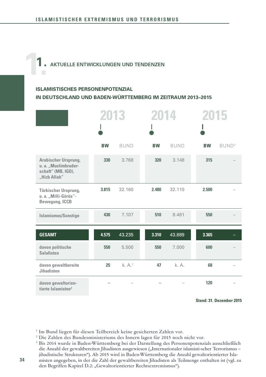 Seite 34 des Verfassungsschutzbericht 2015 Baden-Württemberg