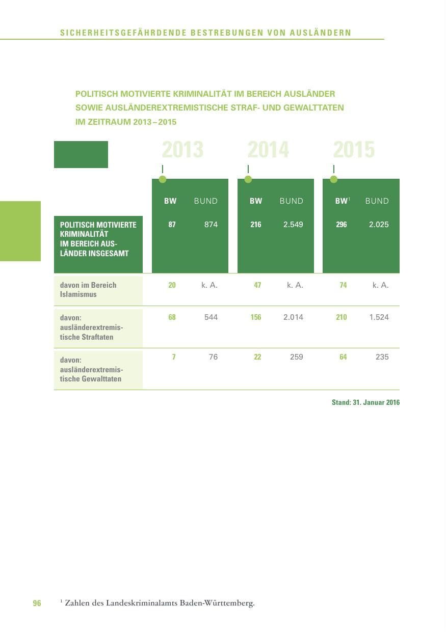 Seite 96 des Verfassungsschutzbericht 2015 Baden-Württemberg