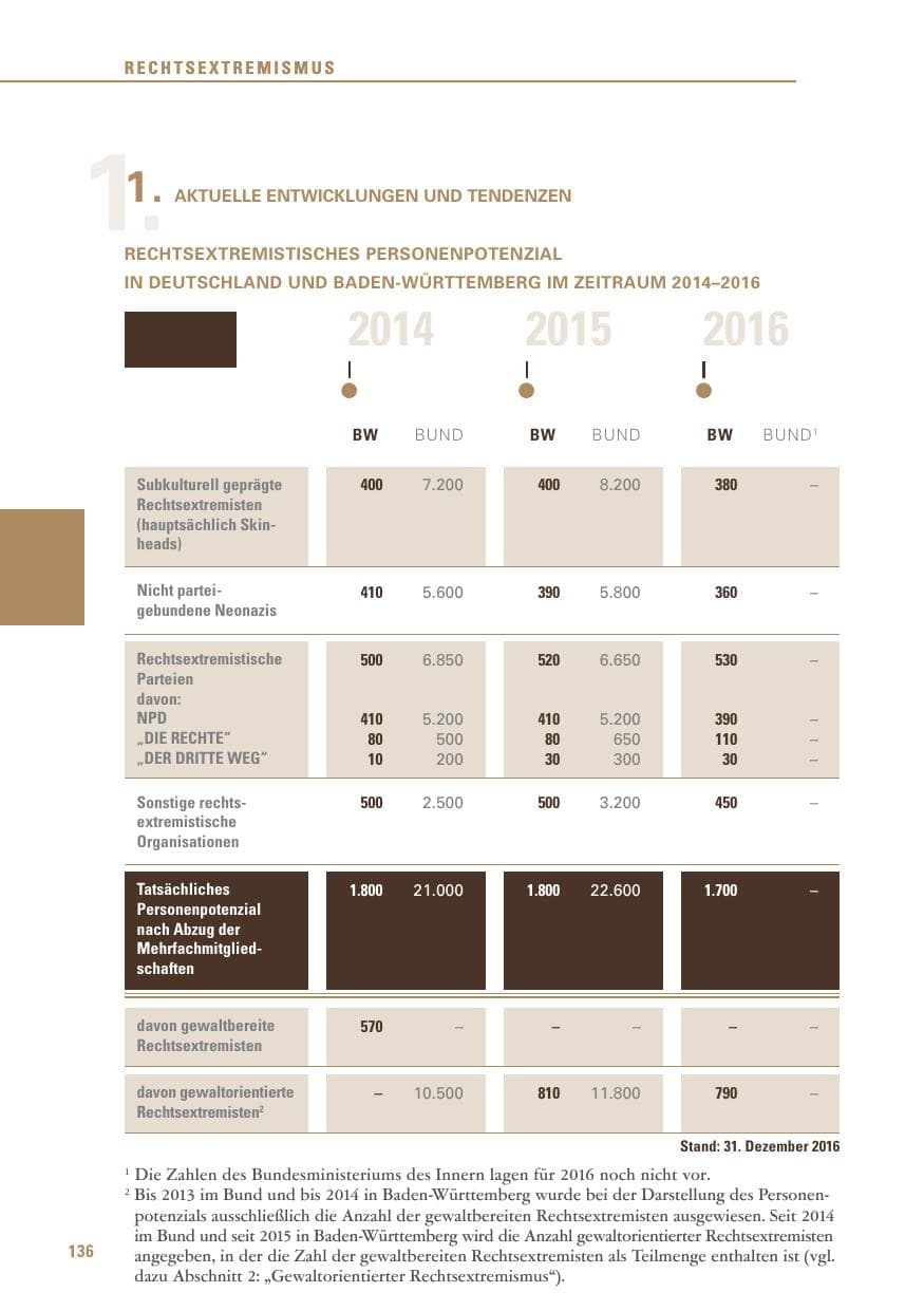 Seite 136 des Verfassungsschutzbericht 2016 Baden-Württemberg