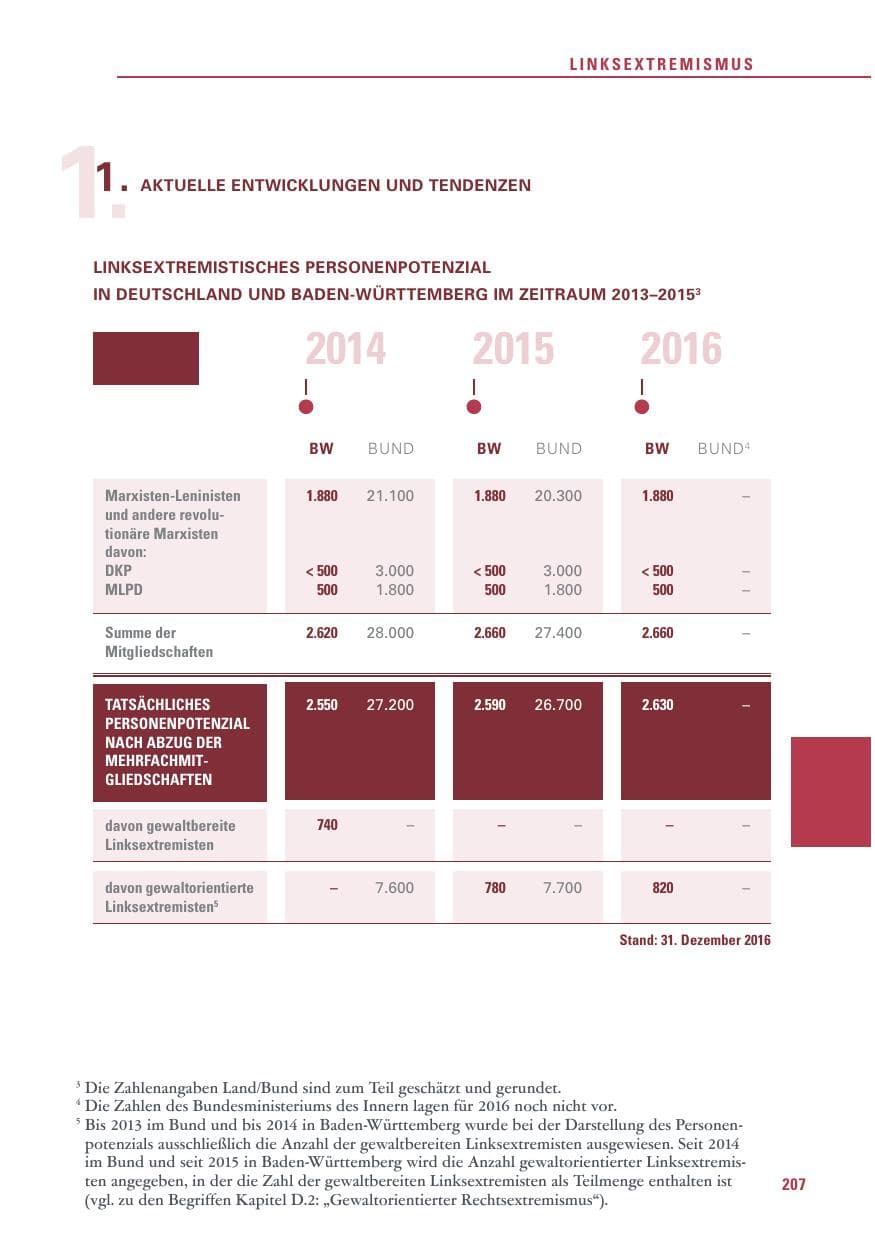 Seite 207 des Verfassungsschutzbericht 2016 Baden-Württemberg