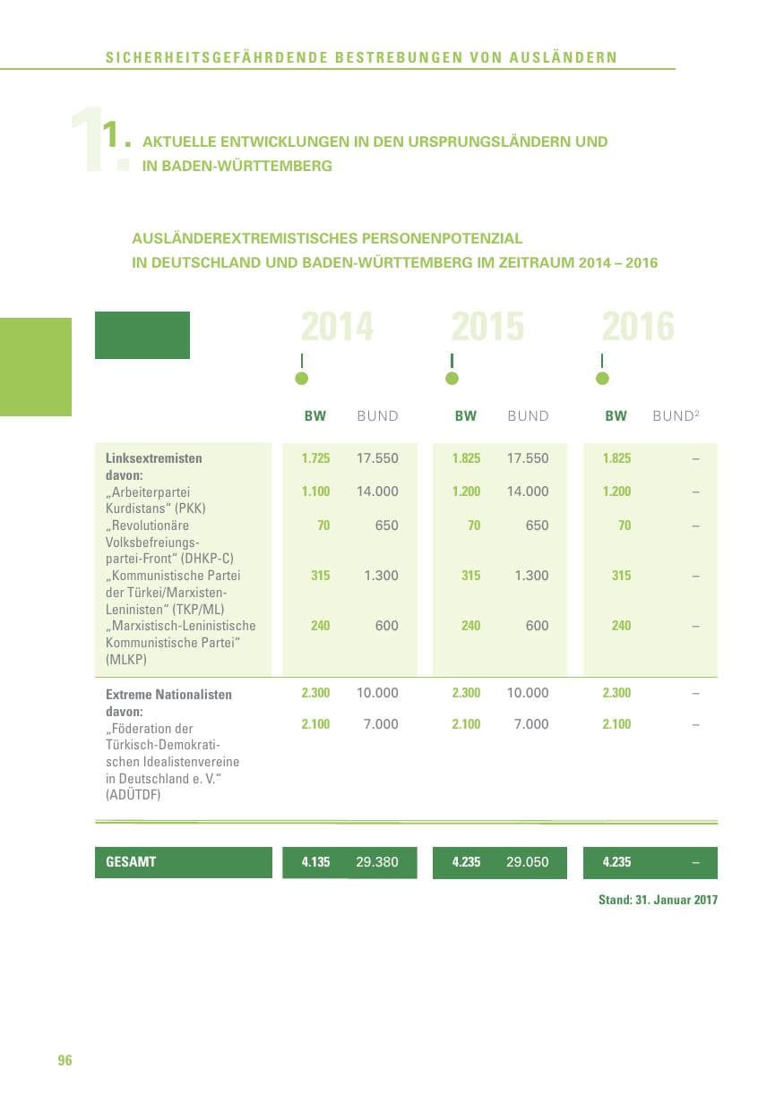 Seite 96 des Verfassungsschutzbericht 2016 Baden-Württemberg