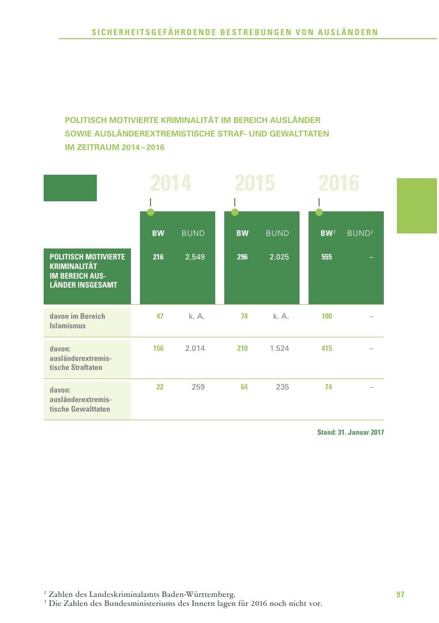 Seite 97 des Verfassungsschutzbericht 2016 Baden-Württemberg