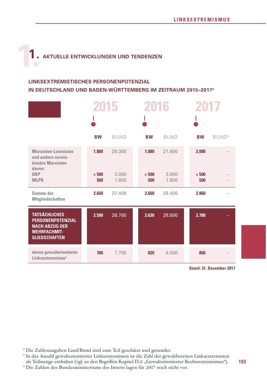 Seite 193 des Verfassungsschutzbericht 2017 Baden-Württemberg