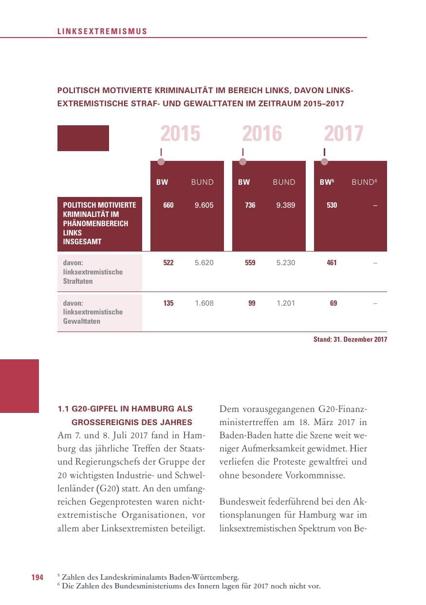Seite 194 des Verfassungsschutzbericht 2017 Baden-Württemberg