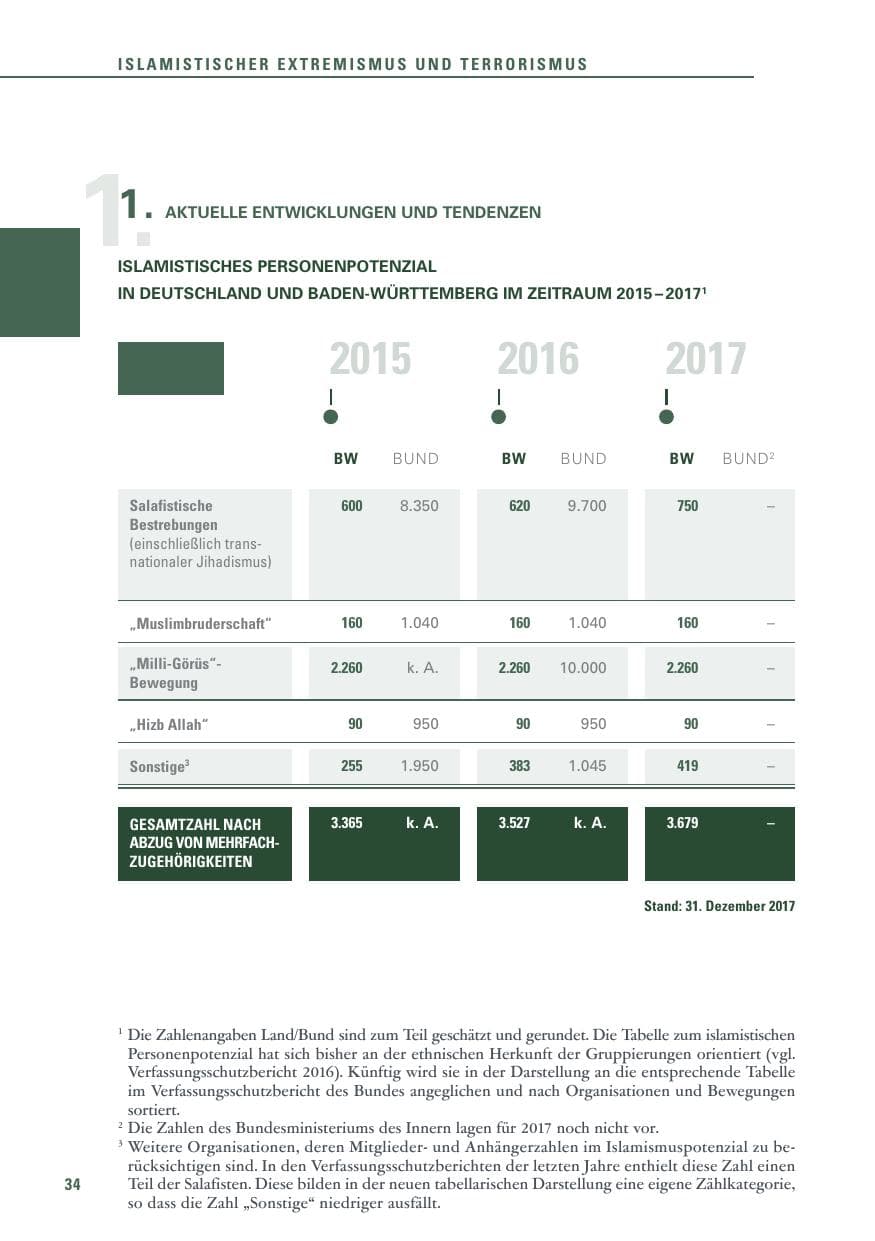 Seite 34 des Verfassungsschutzbericht 2017 Baden-Württemberg