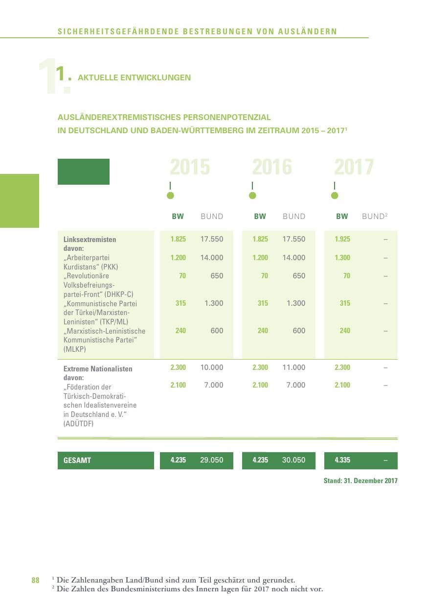 Seite 88 des Verfassungsschutzbericht 2017 Baden-Württemberg