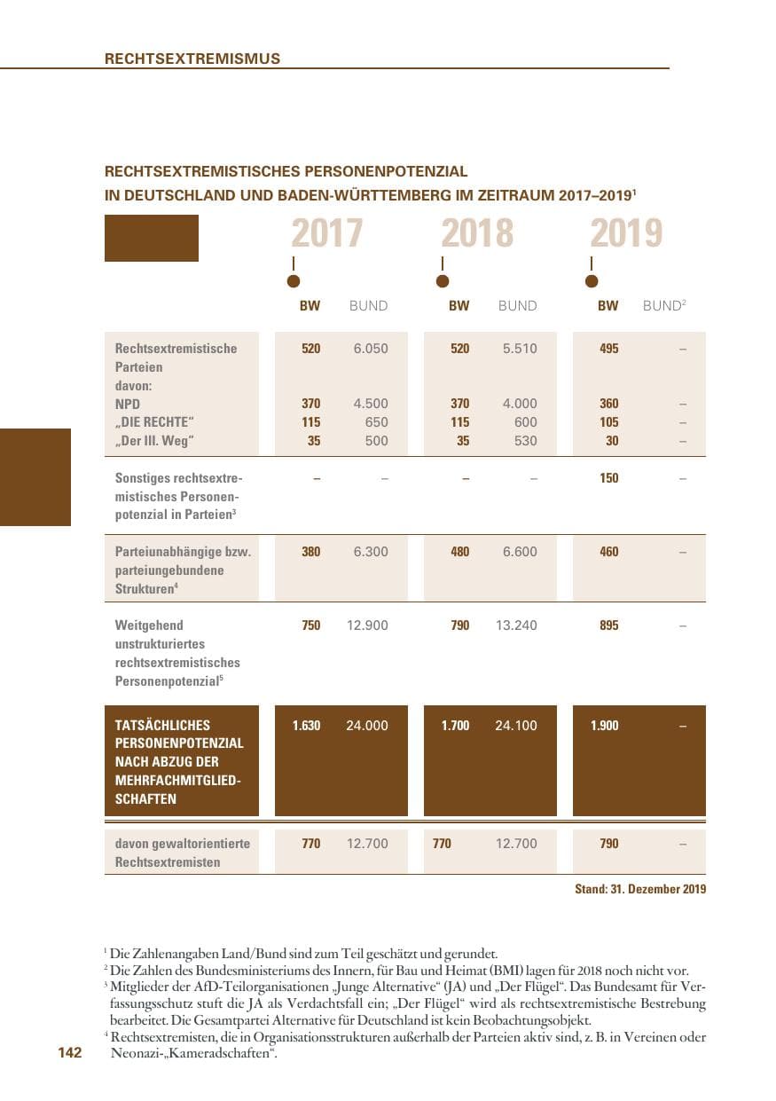 Seite 142 des Verfassungsschutzbericht 2019 Baden-Württemberg