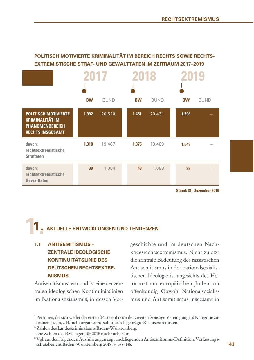 Seite 143 des Verfassungsschutzbericht 2019 Baden-Württemberg