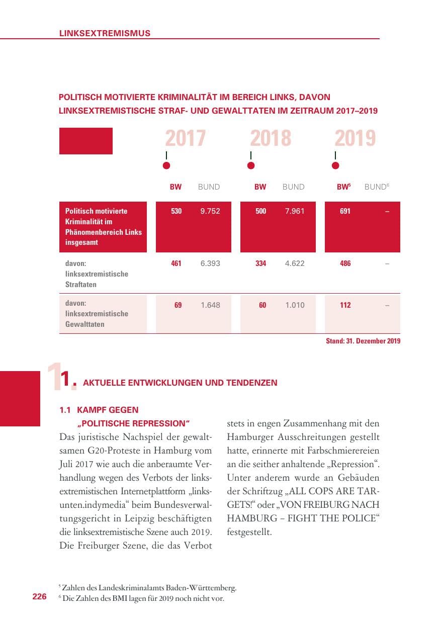 Seite 226 des Verfassungsschutzbericht 2019 Baden-Württemberg