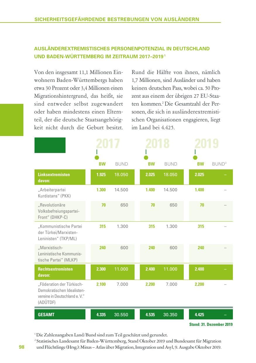 Seite 98 des Verfassungsschutzbericht 2019 Baden-Württemberg
