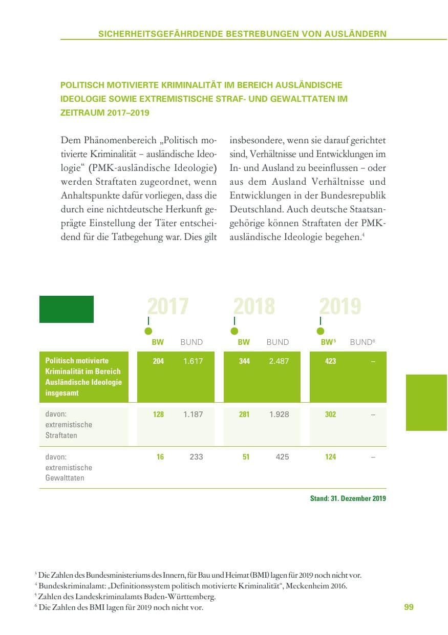 Seite 99 des Verfassungsschutzbericht 2019 Baden-Württemberg