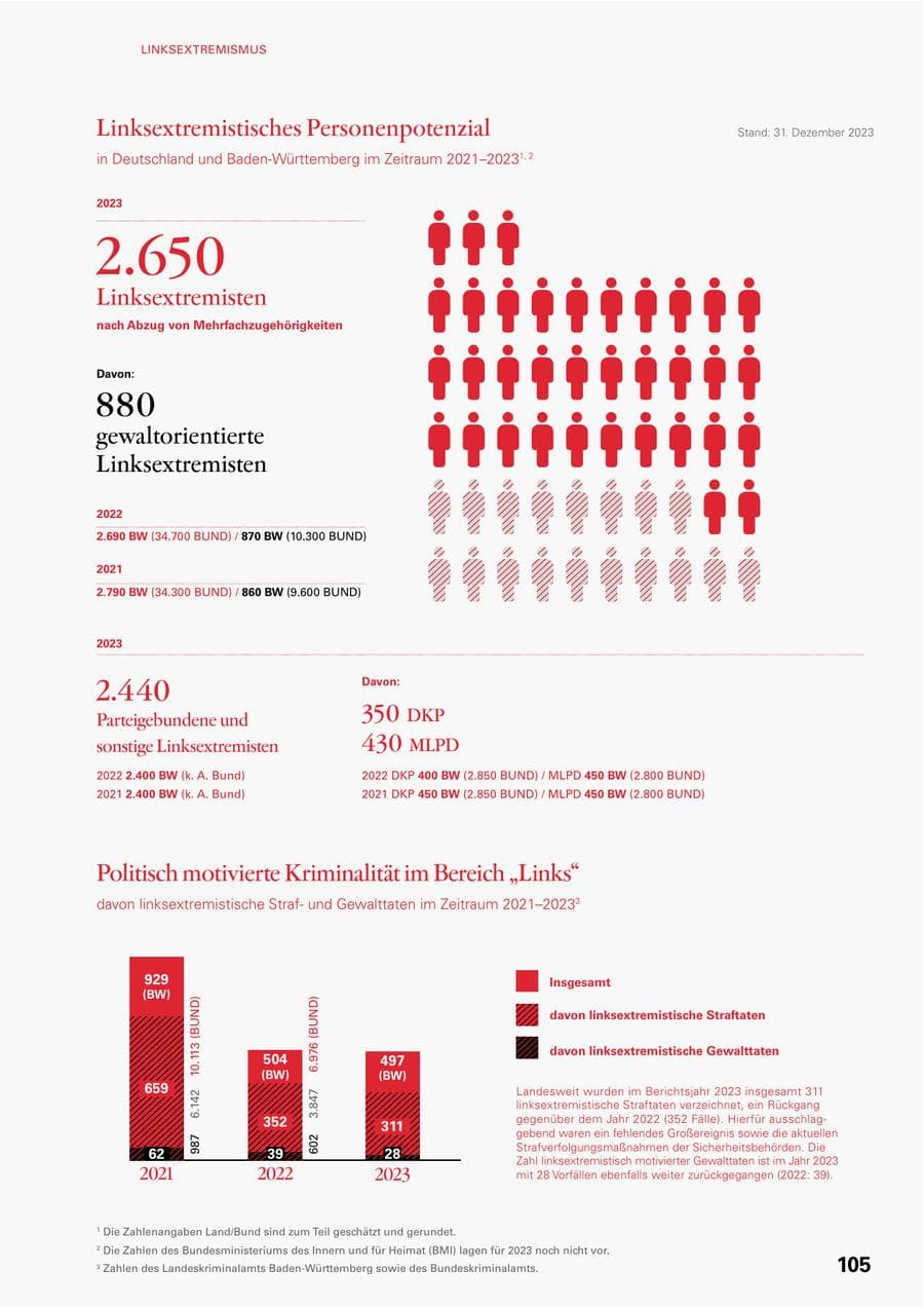 Seite 103 des Verfassungsschutzbericht 2023 Baden-Württemberg
