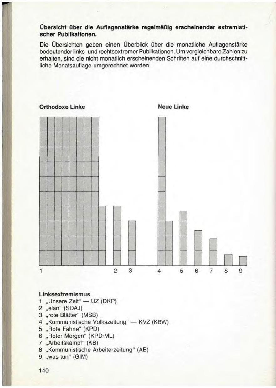 Seite 142 des Verfassungsschutzbericht 1979 Bayern