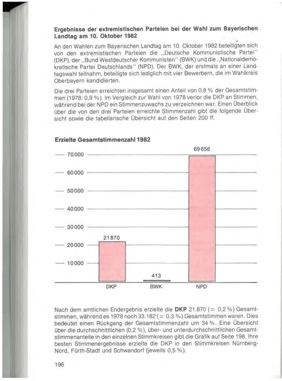 Seite 198 des Verfassungsschutzbericht 1982 Bayern