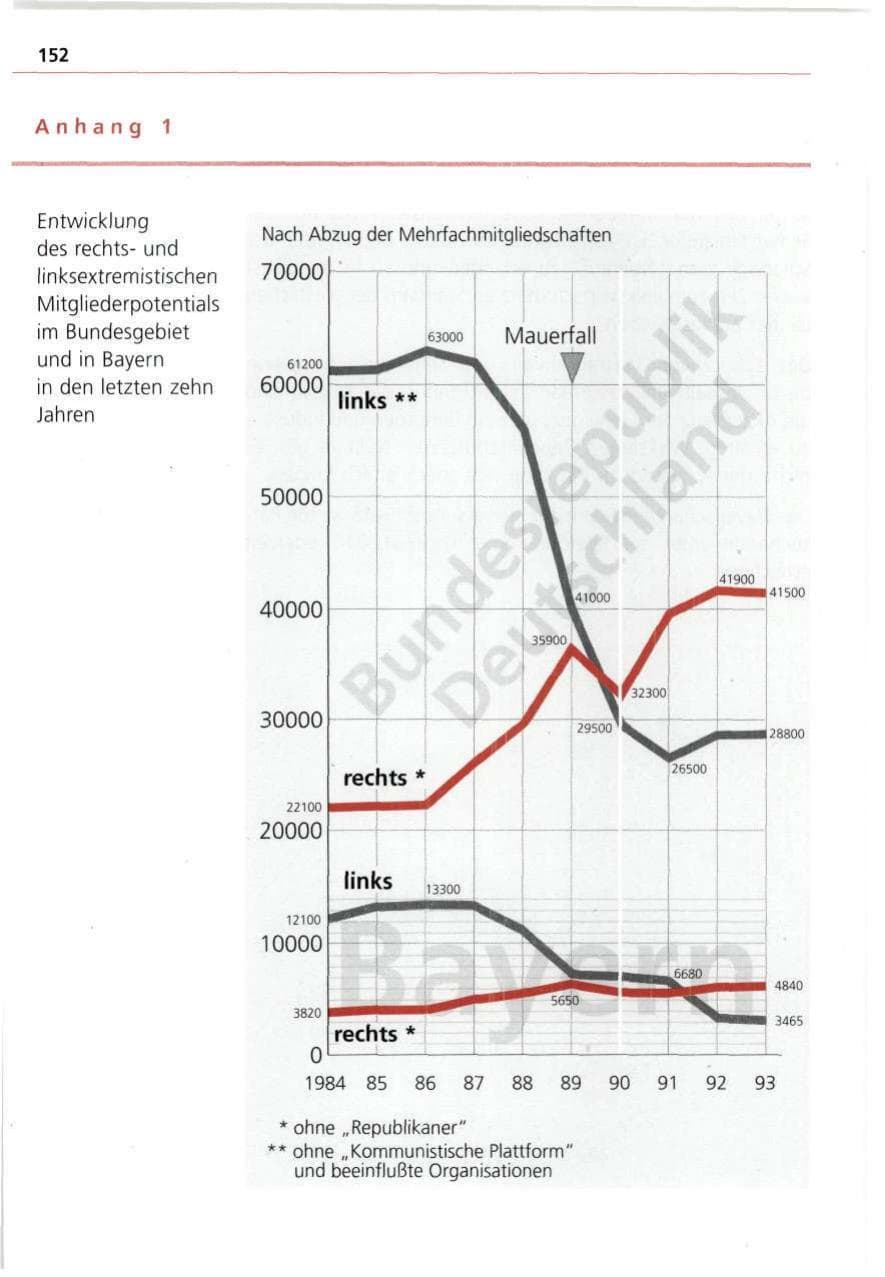 Seite 152 des Verfassungsschutzbericht 1993 Bayern