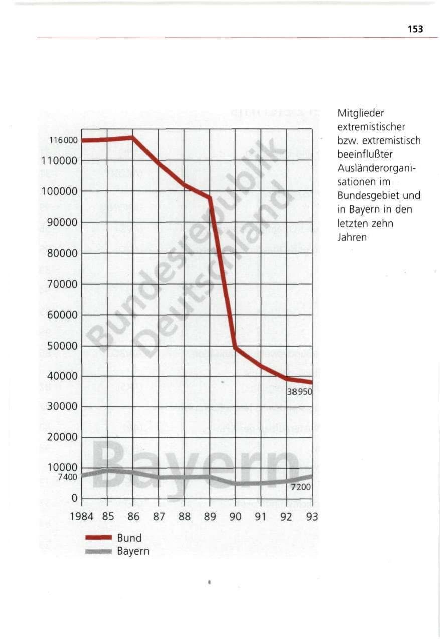 Seite 153 des Verfassungsschutzbericht 1993 Bayern