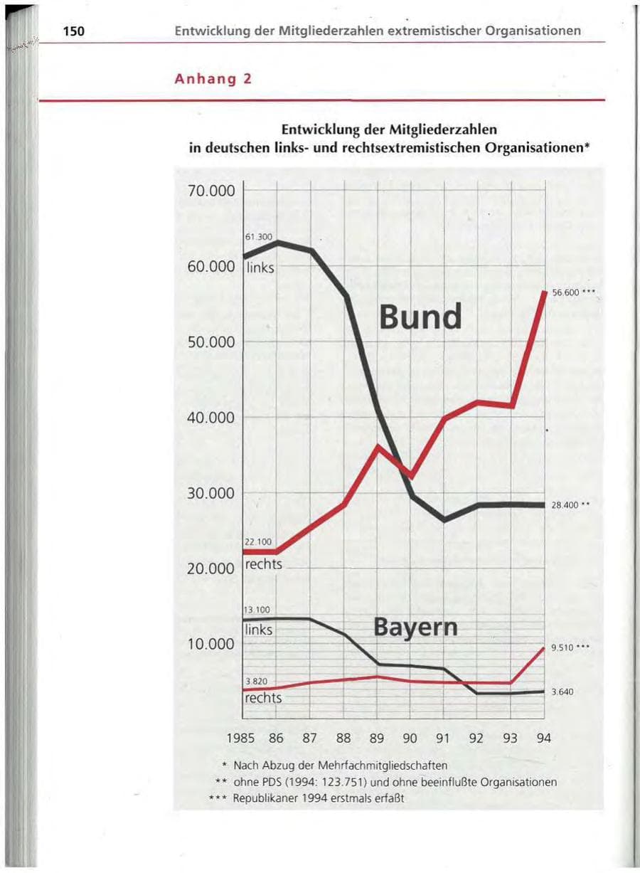 Seite 151 des Verfassungsschutzbericht 1994 Bayern