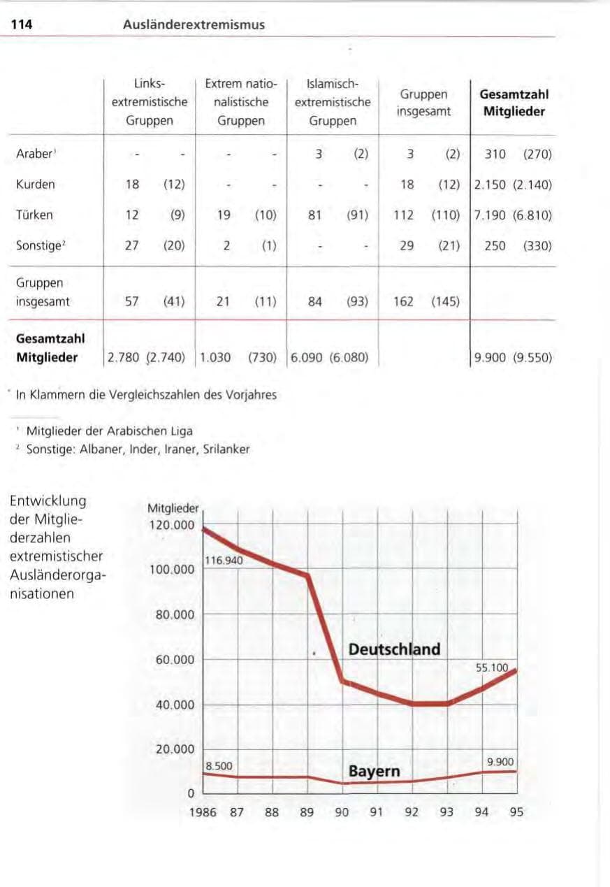 Seite 114 des Verfassungsschutzbericht 1995 Bayern