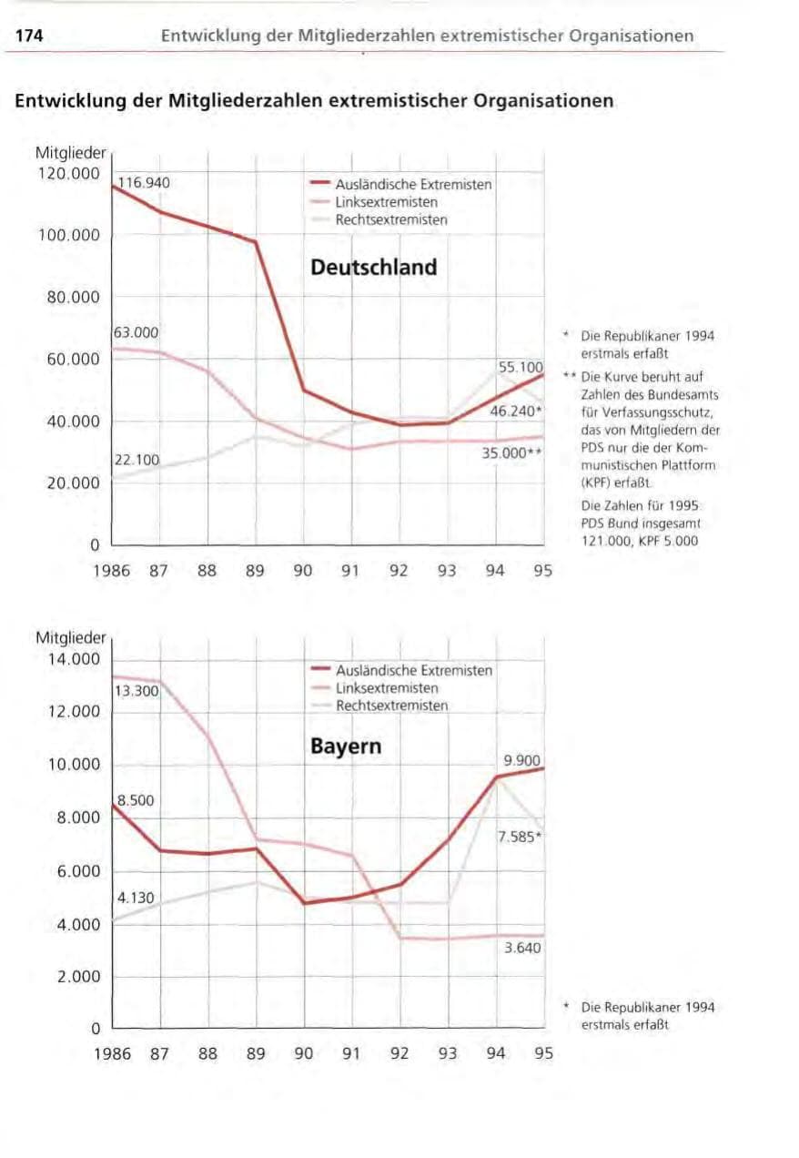 Seite 174 des Verfassungsschutzbericht 1995 Bayern