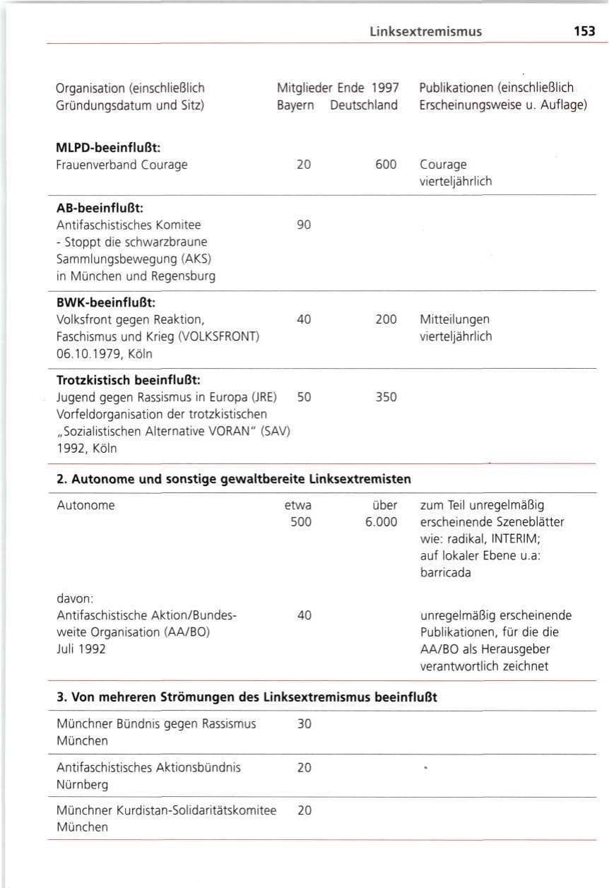 Seite 153 des Verfassungsschutzbericht 1997 Bayern