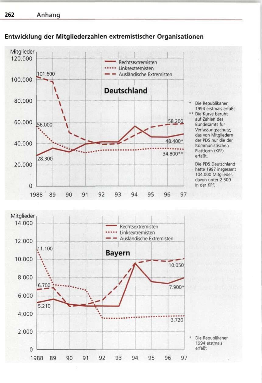 Seite 262 des Verfassungsschutzbericht 1997 Bayern