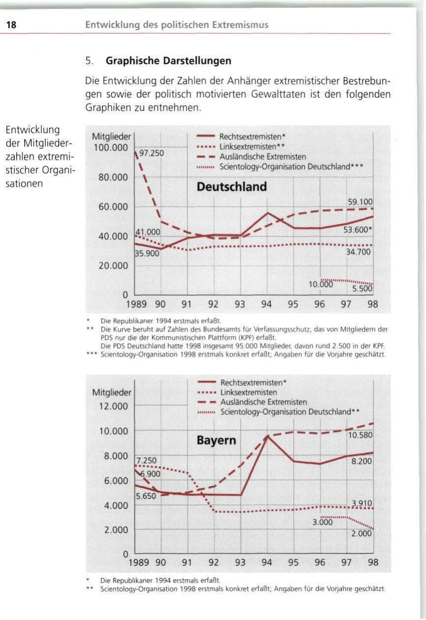 Seite 18 des Verfassungsschutzbericht 1998 Bayern