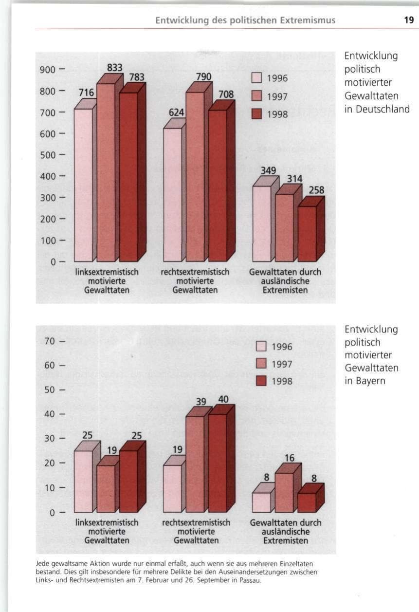 Seite 19 des Verfassungsschutzbericht 1998 Bayern