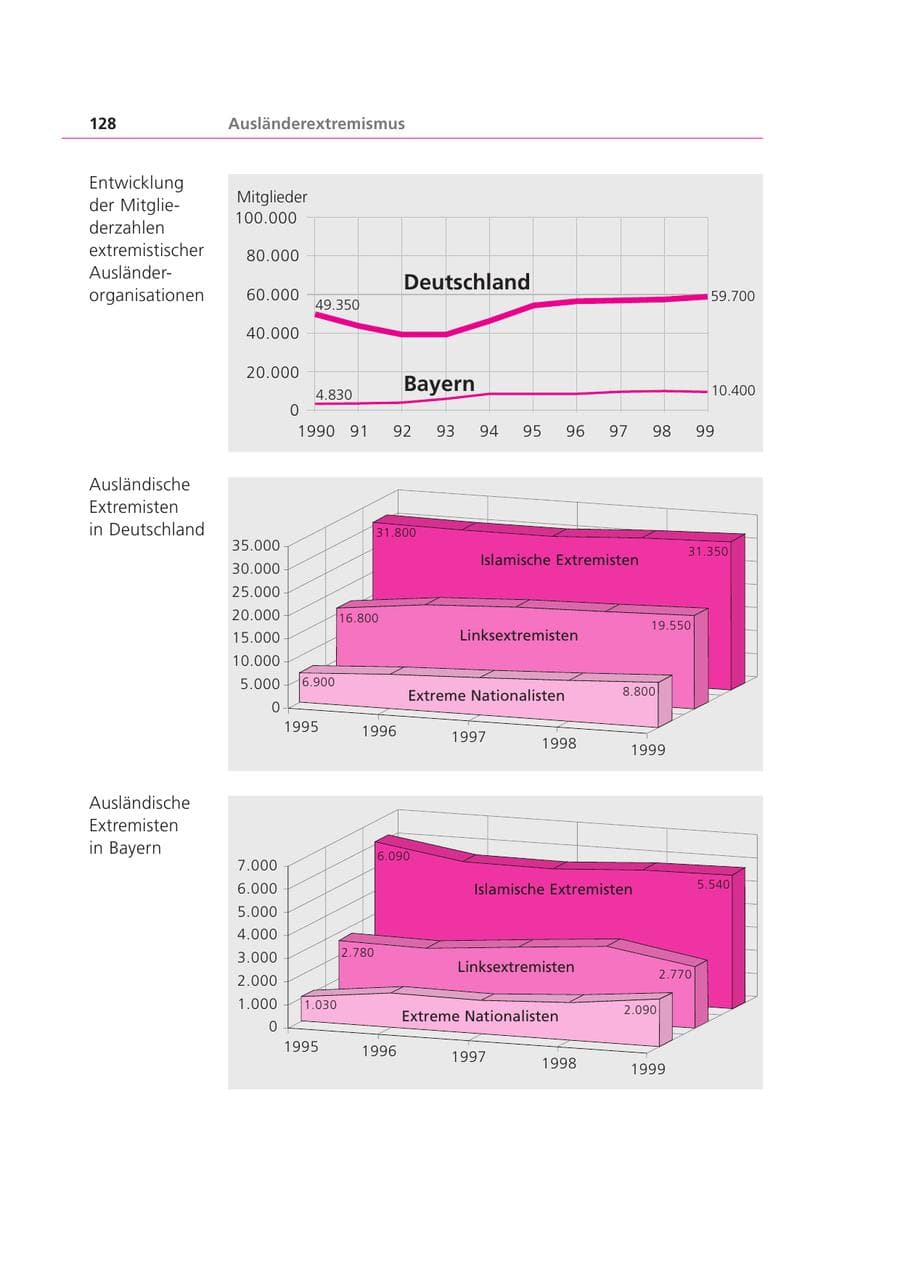 Seite 128 des Verfassungsschutzbericht 1999 Bayern